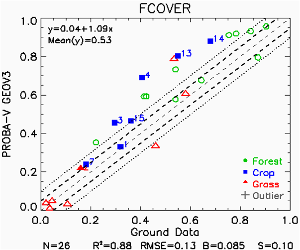 Scatterplot of GEOV3 FAPAR vs ground measurements