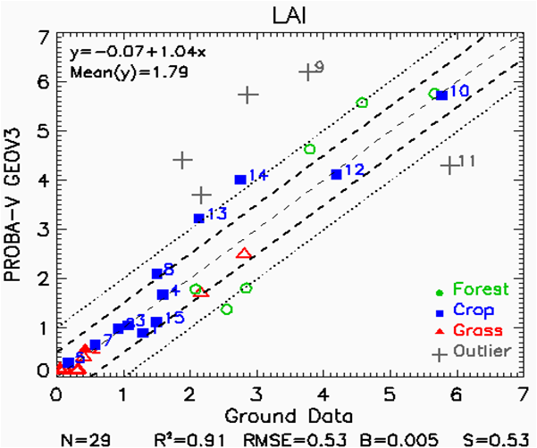 Scatter plot of GEOV3 LAI vs ground measurements